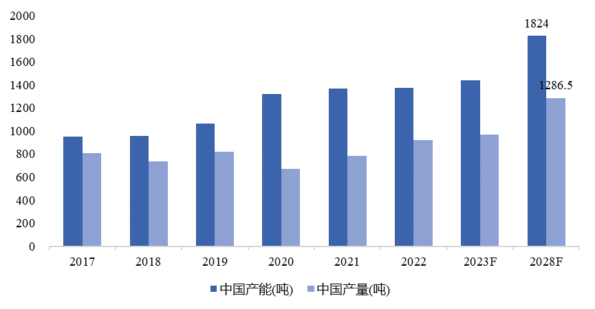 中国辅酶Q10产能和产量