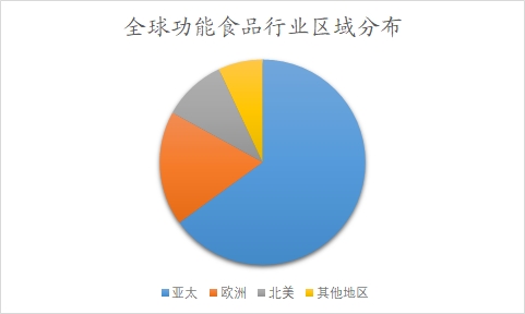 全球功能食品行业分析报告