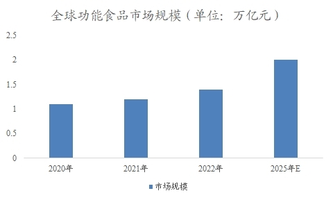 全球功能食品行业分析报告