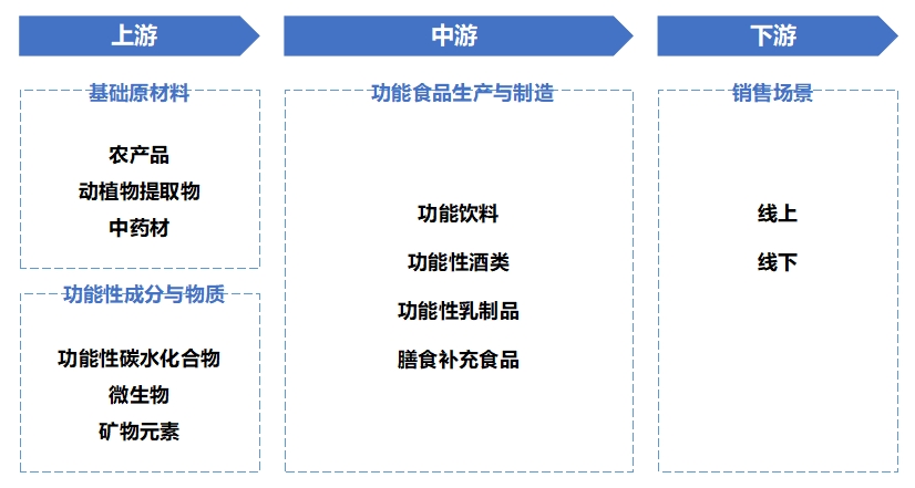 全球功能食品行业分析报告