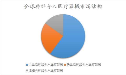 全球神经介入行业分析报告