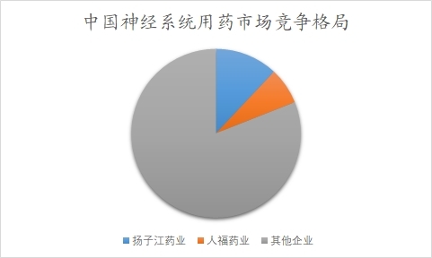 中国神经系统用药市场可行性研究报告