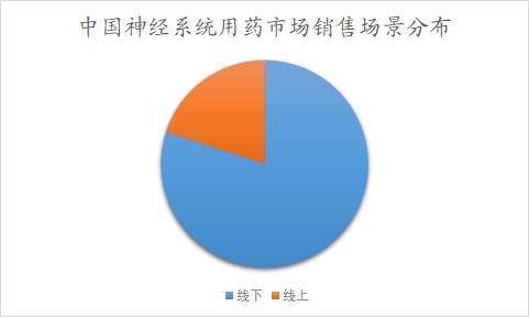 中国神经系统用药市场可行性研究报告