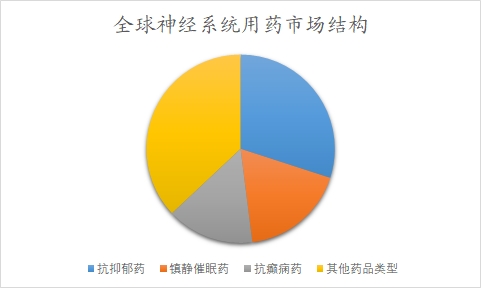 全球神经系统用药行业分析报告