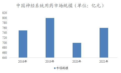 中国神经系统用药市场可行性研究报告