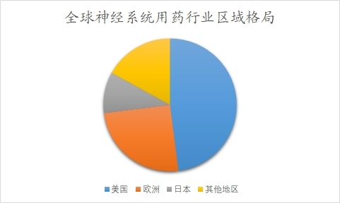 全球神经系统用药行业分析报告