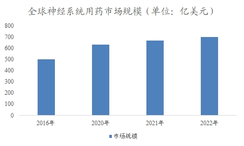 全球神经系统用药行业分析报告