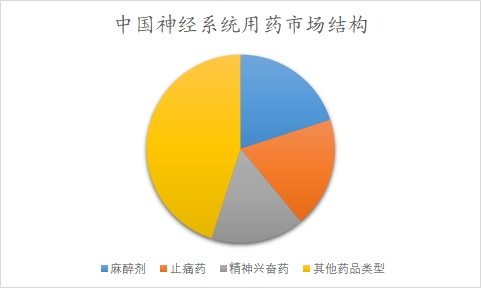 中国神经系统用药市场可行性研究报告