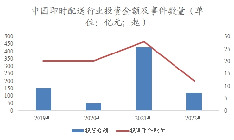 中国即时配送市场研究报告