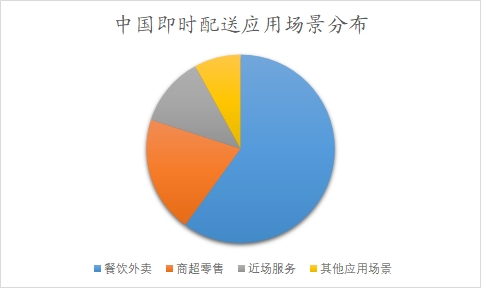 中国即时配送市场研究报告