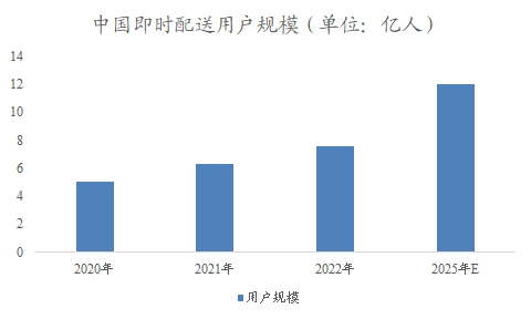 中国即时配送市场研究报告