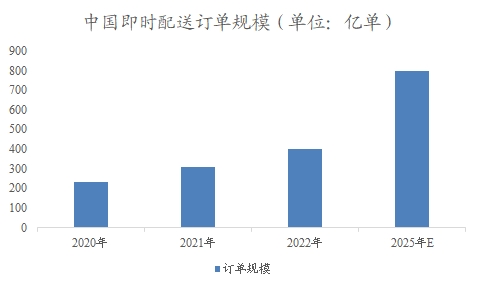 中国即时配送市场研究报告