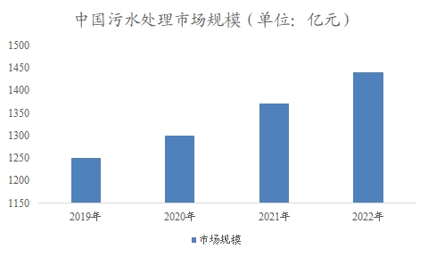 中国水务市场调研