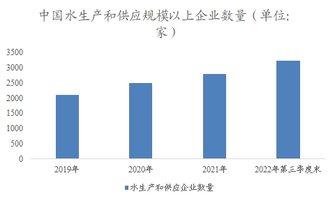 中国水务市场调研