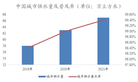 中国水务市场调研