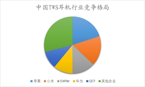 中国TWS耳机市场可行性研究报告