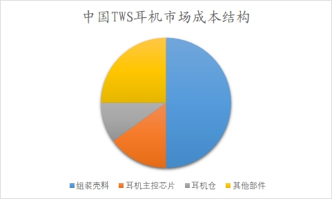 中国TWS耳机市场可行性研究报告