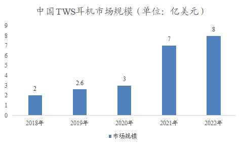 中国TWS耳机市场可行性研究报告