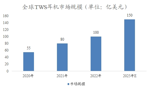 全球TWS耳机行业研究报告