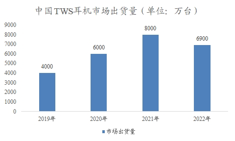 中国TWS耳机市场可行性研究报告