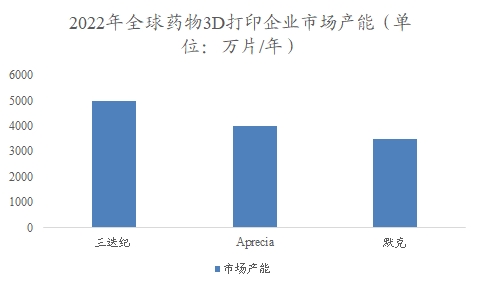 全球药物3D打印行业分析报告