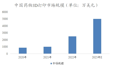 中国药物3D打印市场调查