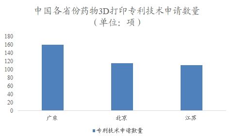 中国药物3D打印市场调查