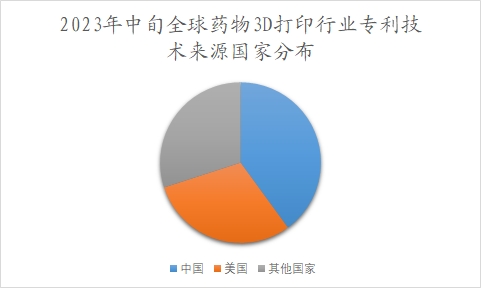 全球药物3D打印行业分析报告