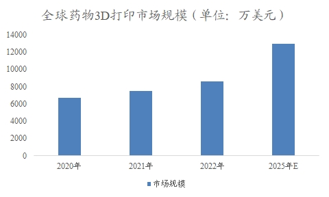 全球药物3D打印行业分析报告