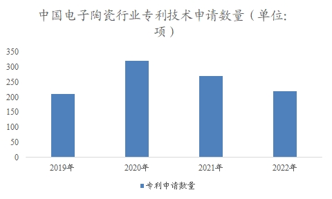 中国电子陶瓷市场可行性研究报告