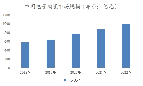 中国电子陶瓷市场可行性研究报告