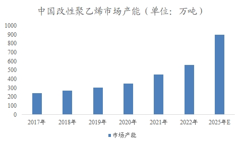 中国改性聚乙烯市场研究报告