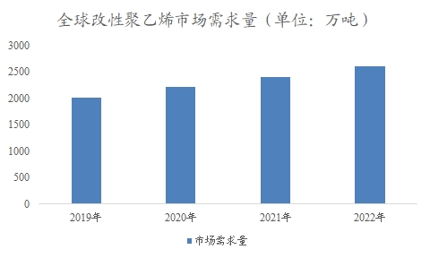 全球改性聚乙烯行业分析报告