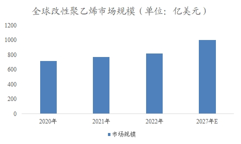 全球改性聚乙烯行业分析报告