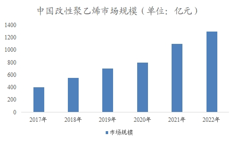 中国改性聚乙烯市场研究报告