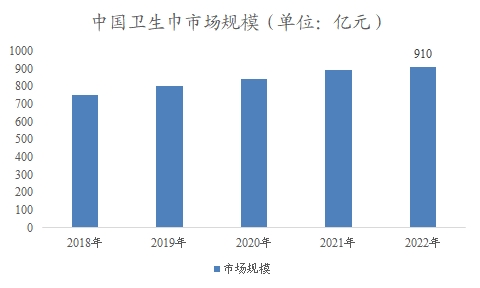 中国卫生巾市场分析报告