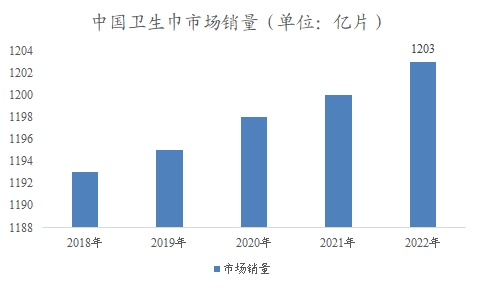 中国卫生巾市场分析报告