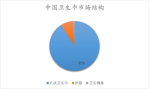 中国卫生巾市场分析报告