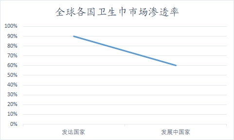 全球及中国卫生巾行业研究报告