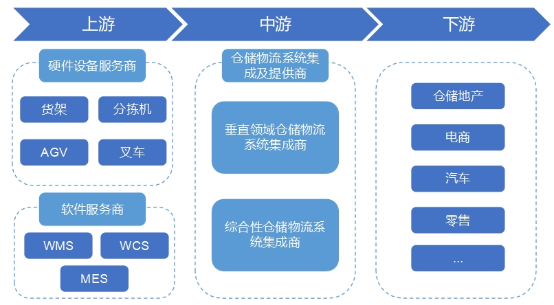 全球仓储物流行业分析报告