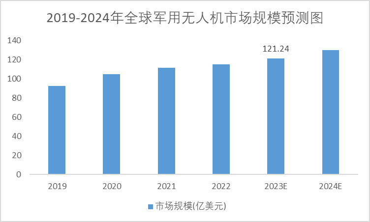 2019-2024年军用无人机场规模及预测