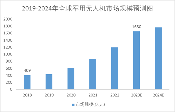 2018-2024年中国民用无人机市场规模预测图