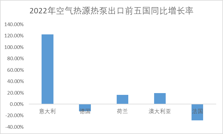 2022年空气热源热泵出口前五国同比增长率