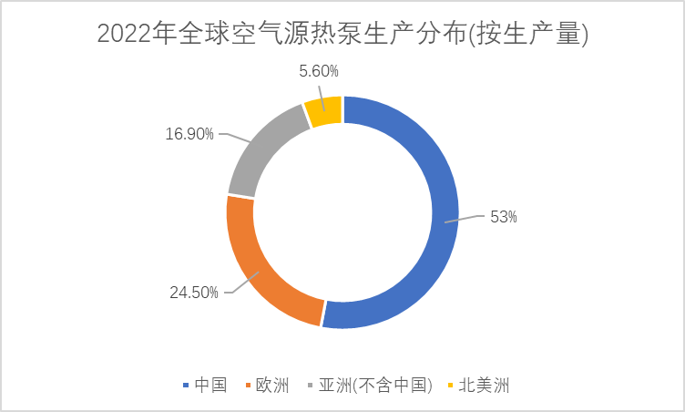 2022年全球空气源热泵生产分布(按生产量)