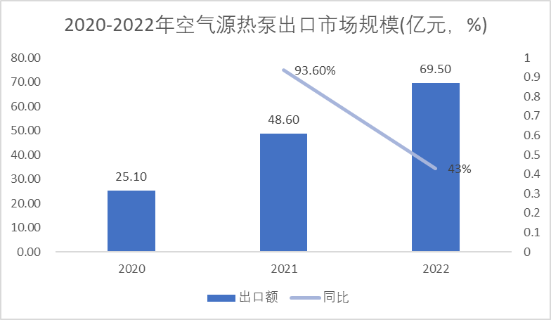 2020-2022年空气源热泵出口市场规模