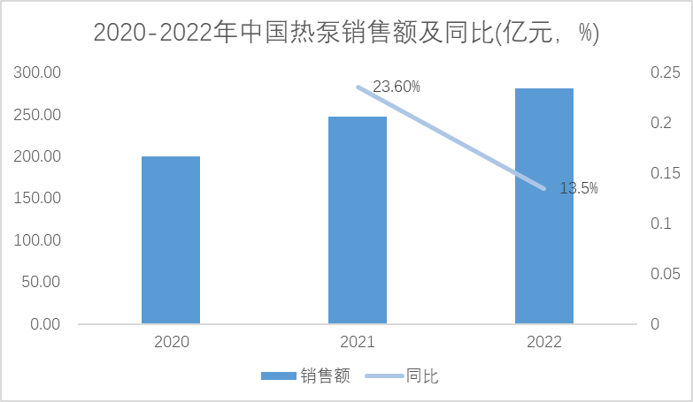 2010-2022年热泵行业销售额及同比增长率