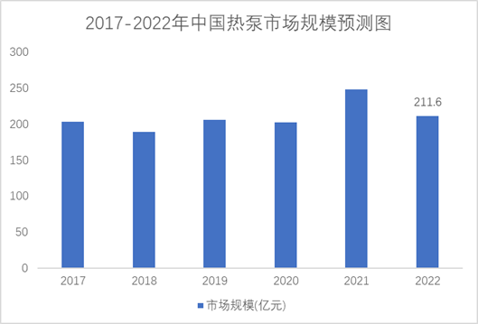 2017-2022年中国热泵行业市场规模