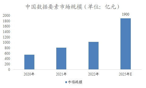 中国数据要素市场调查报告