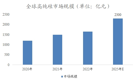 全球及中国高纯硅行业分析报告