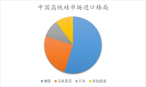 中国高纯硅市场研究报告